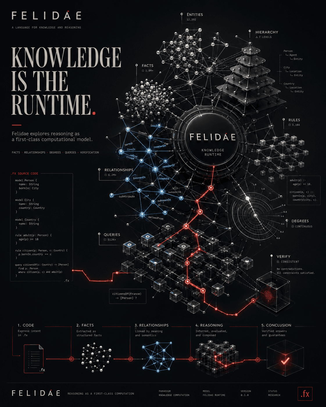 Felidae Knowledge Runtime Infographic