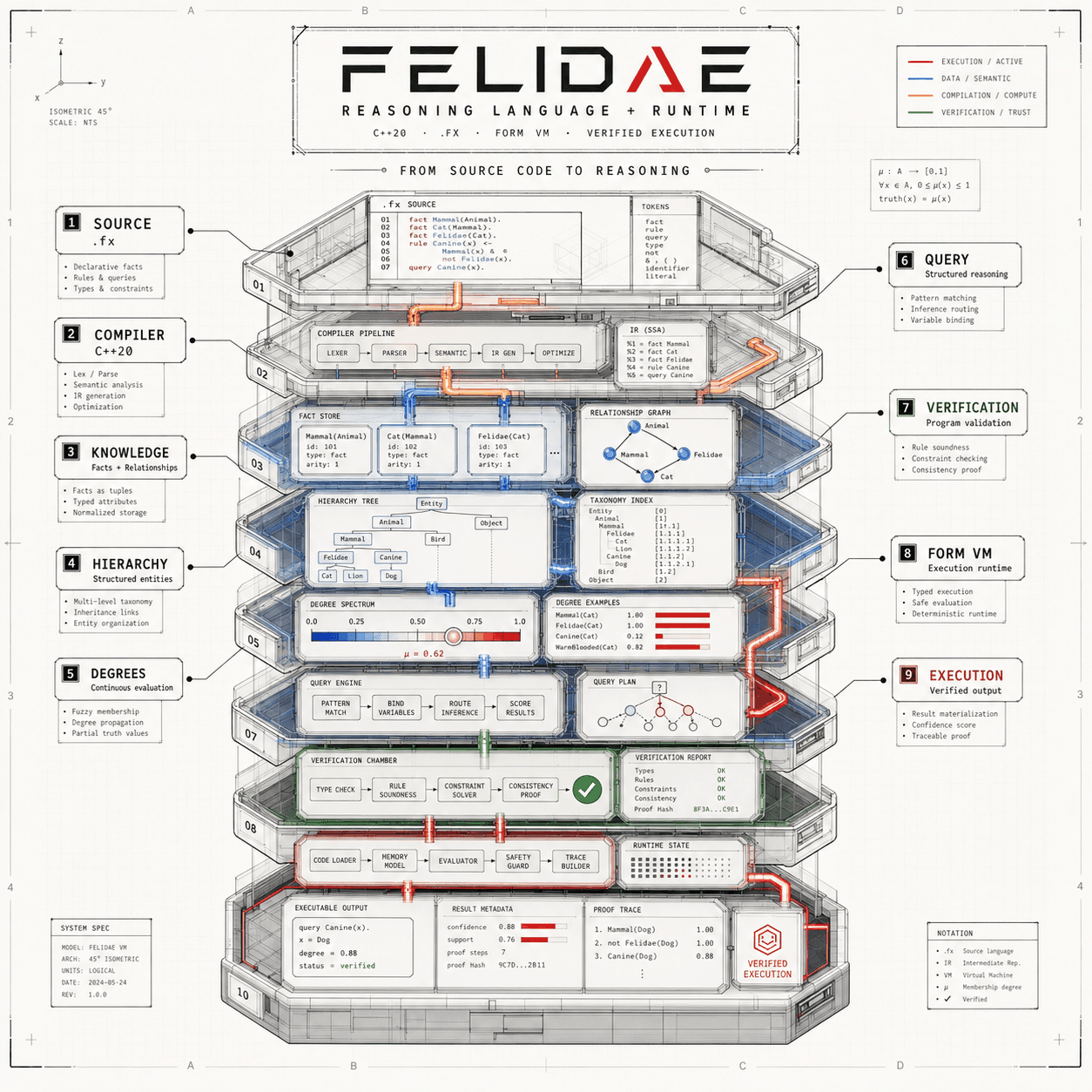 Felidae Reasoning Runtime Blueprint